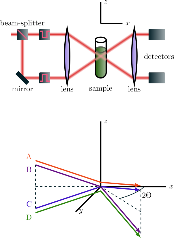 Schematic of the molulated 3D DLS setup. The two intensity modulators let only pass one laser beam at a time, while also only one detector detects.